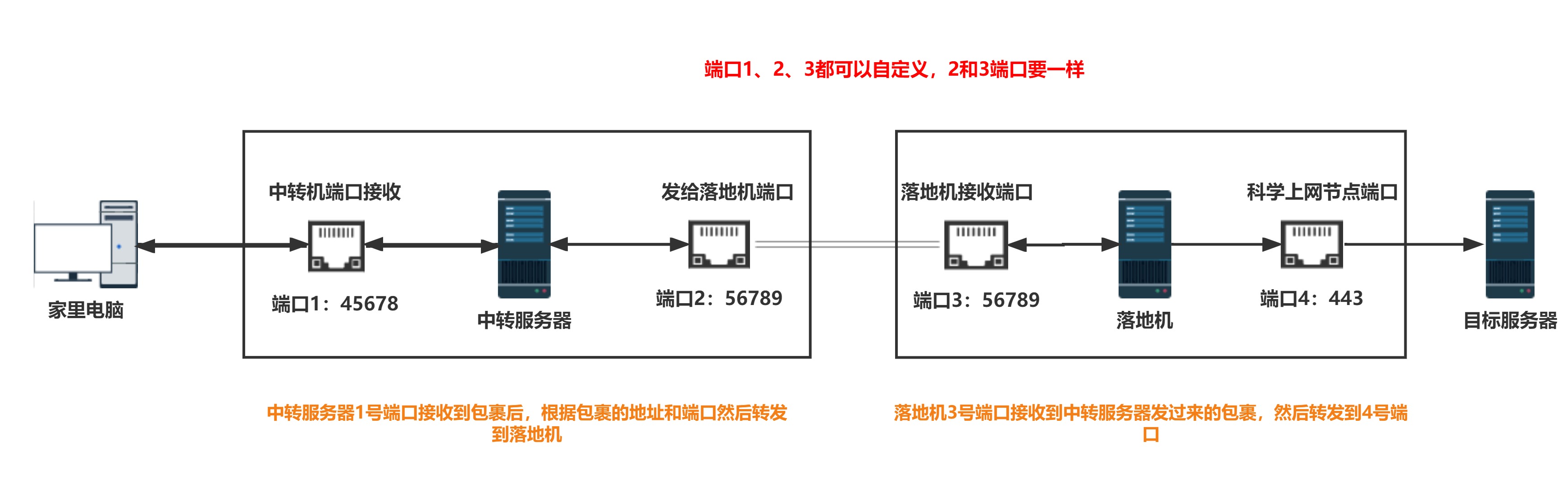 图片[2]-Gost加密隧道中转服务器搭建-vjsun